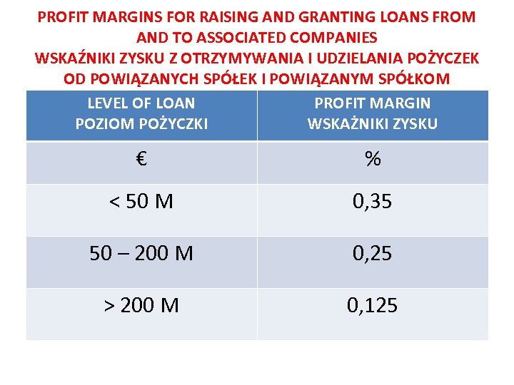 PROFIT MARGINS FOR RAISING AND GRANTING LOANS FROM AND TO ASSOCIATED COMPANIES WSKAŹNIKI ZYSKU