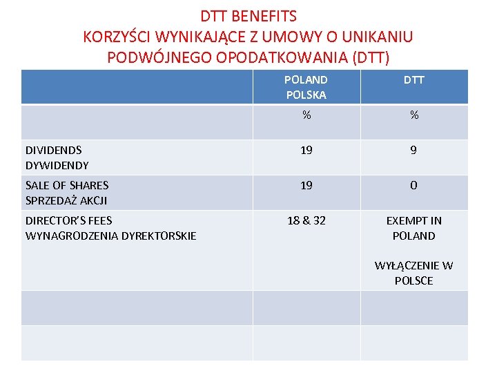 DTT BENEFITS KORZYŚCI WYNIKAJĄCE Z UMOWY O UNIKANIU PODWÓJNEGO OPODATKOWANIA (DTT) POLAND POLSKA DTT