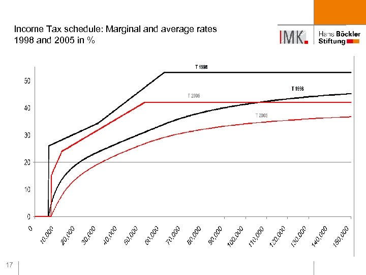Income Tax schedule: Marginal and average rates 1998 and 2005 in % 17 