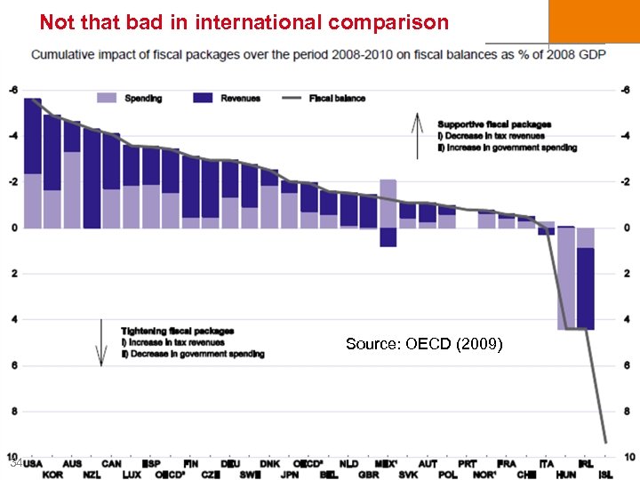 Not that bad in international comparison Source: OECD (2009) 34 