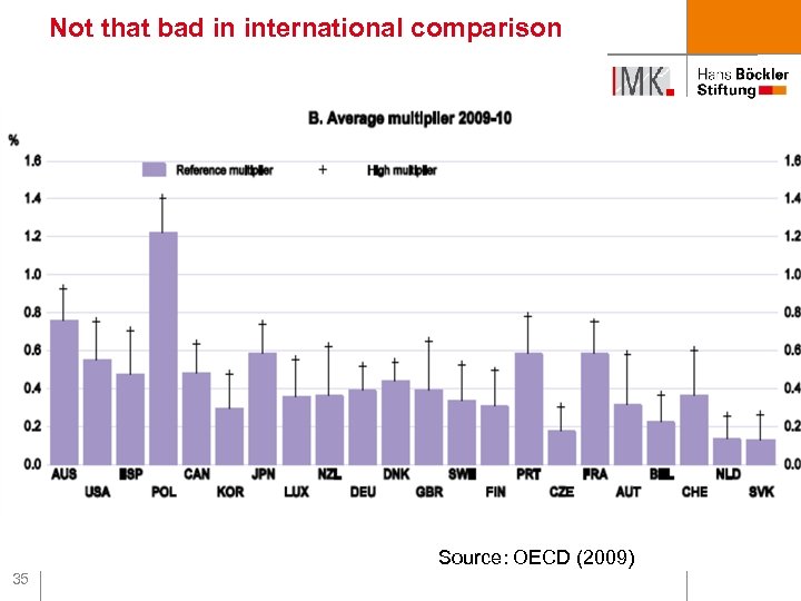Not that bad in international comparison Source: OECD (2009) 35 