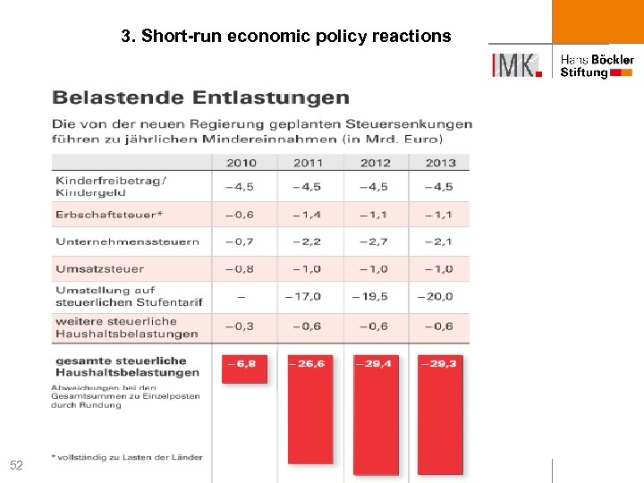 3. Short-run economic policy reactions 52 