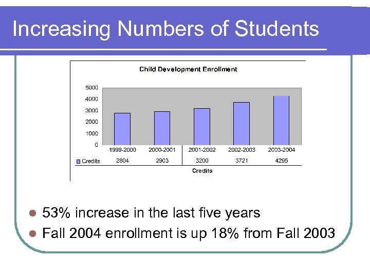 Increasing Numbers of Students 53% increase in the last five years l Fall 2004