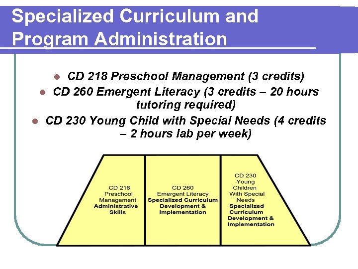 Specialized Curriculum and Program Administration CD 218 Preschool Management (3 credits) l CD 260