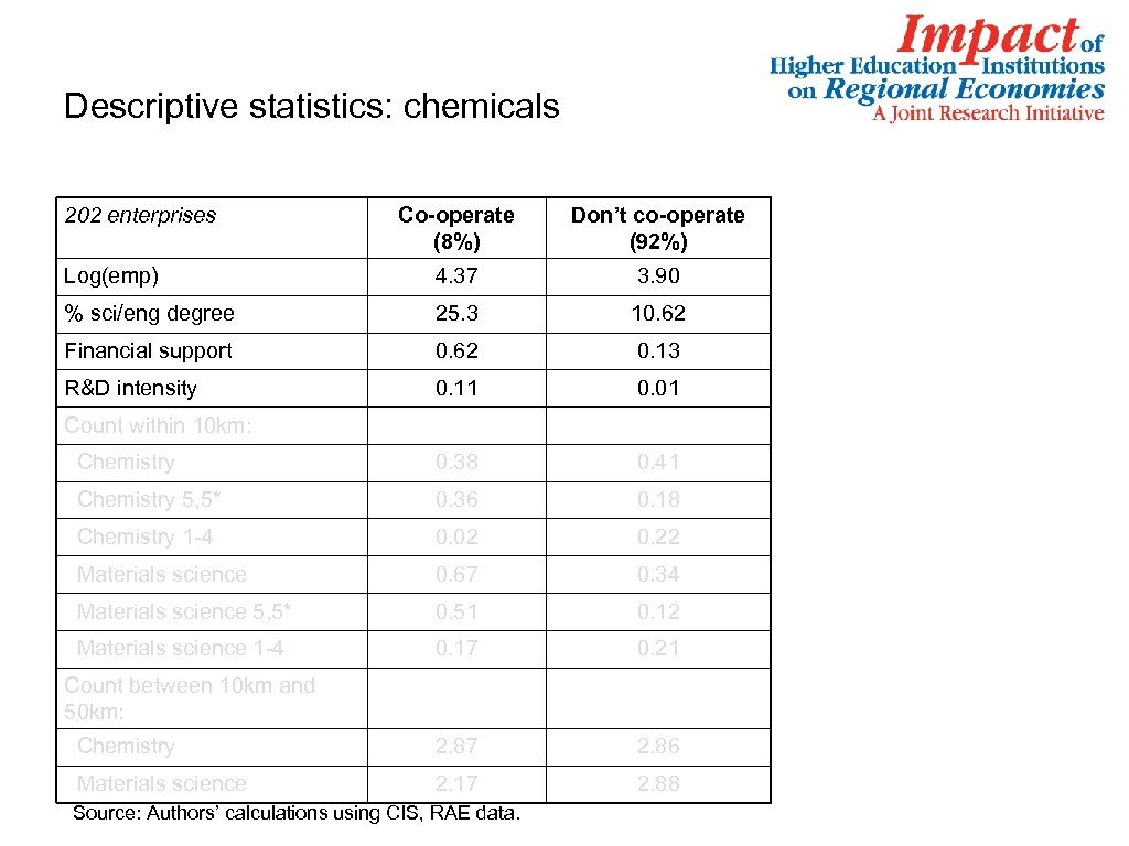 Descriptive statistics: chemicals 202 enterprises Co-operate (8%) Don’t co-operate (92%) Log(emp) 4. 37 3.