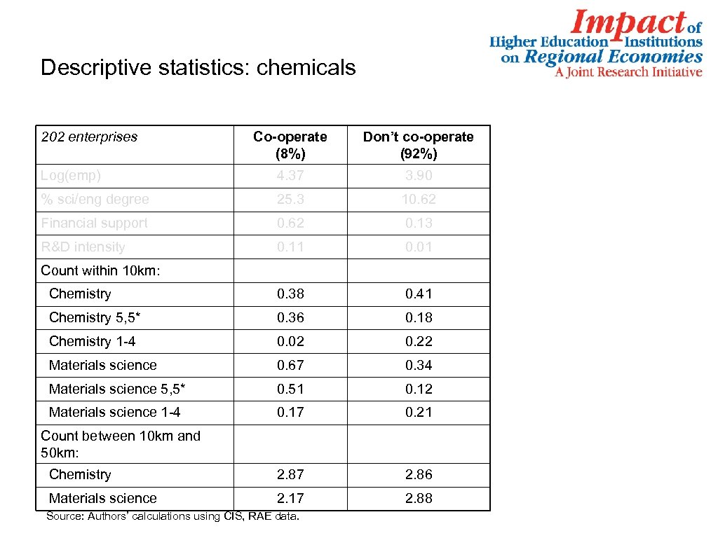 Descriptive statistics: chemicals 202 enterprises Co-operate (8%) Don’t co-operate (92%) Log(emp) 4. 37 3.