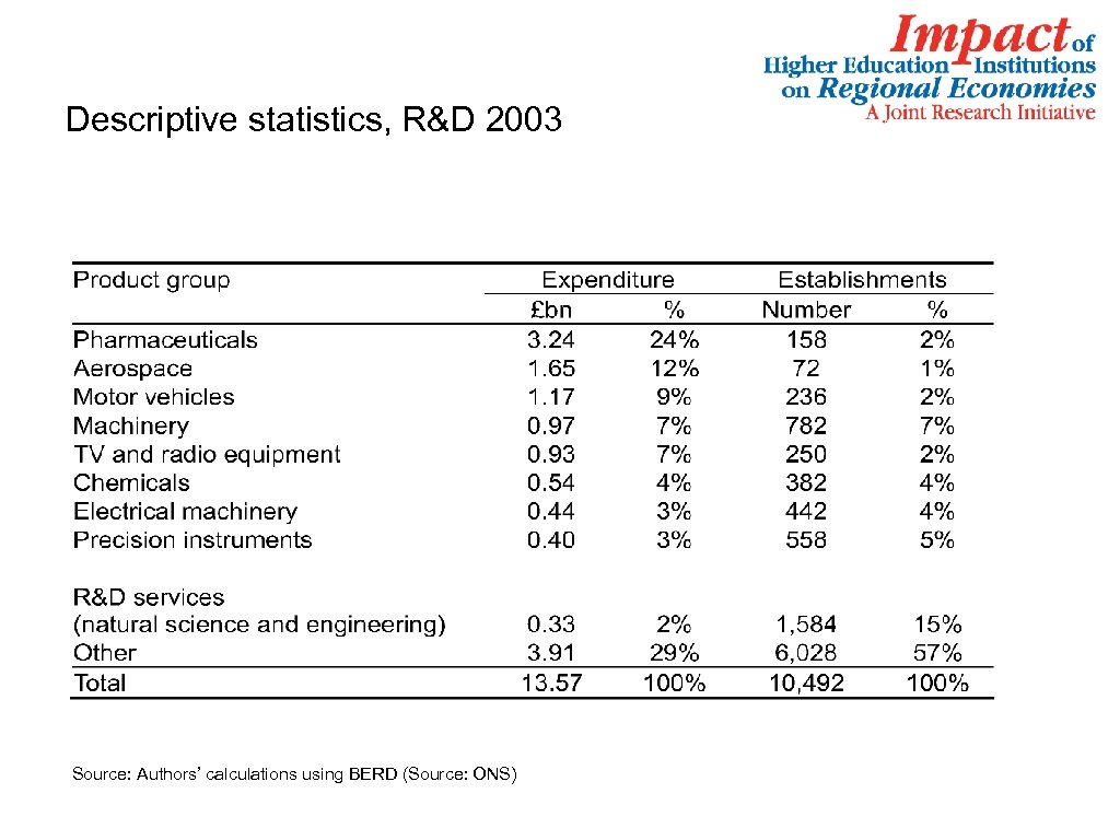 Descriptive statistics, R&D 2003 Source: Authors’ calculations using BERD (Source: ONS) 