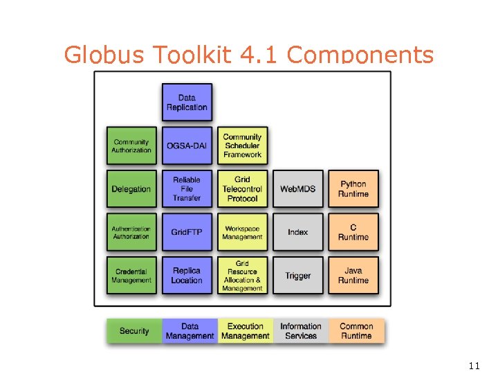 Globus Toolkit 4. 1 Components 11 