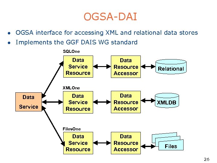 OGSA-DAI l OGSA interface for accessing XML and relational data stores l Implements the
