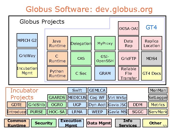 Globus Software: dev. globus. org Globus Projects OGSA-DAI GT 4 MPICH G 2 Java