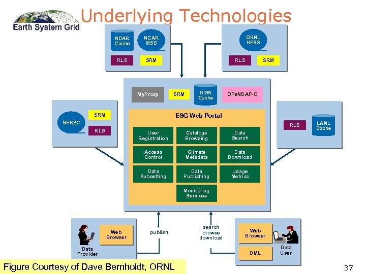 Underlying Technologies NCAR Cache RLS ORNL HPSS NCAR MSS SRM My. Proxy RLS SRM