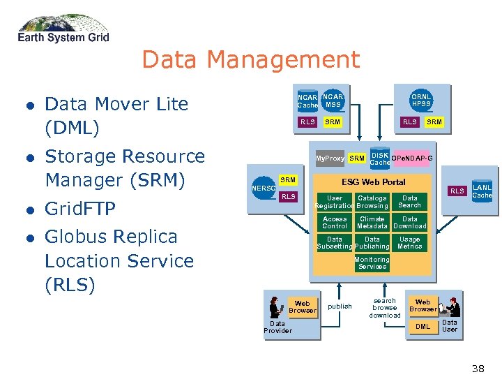 Data Management l l Data Mover Lite (DML) Storage Resource Manager (SRM) l Grid.