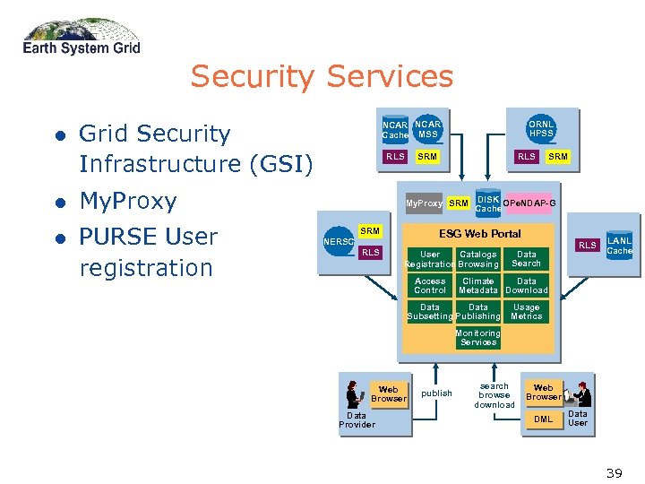 Security Services l Grid Security Infrastructure (GSI) l PURSE User registration RLS My. Proxy