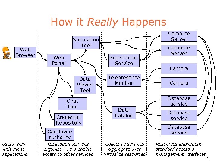 How it Really Happens Web Browser Compute Server Simulation Tool Web Portal Registration Service