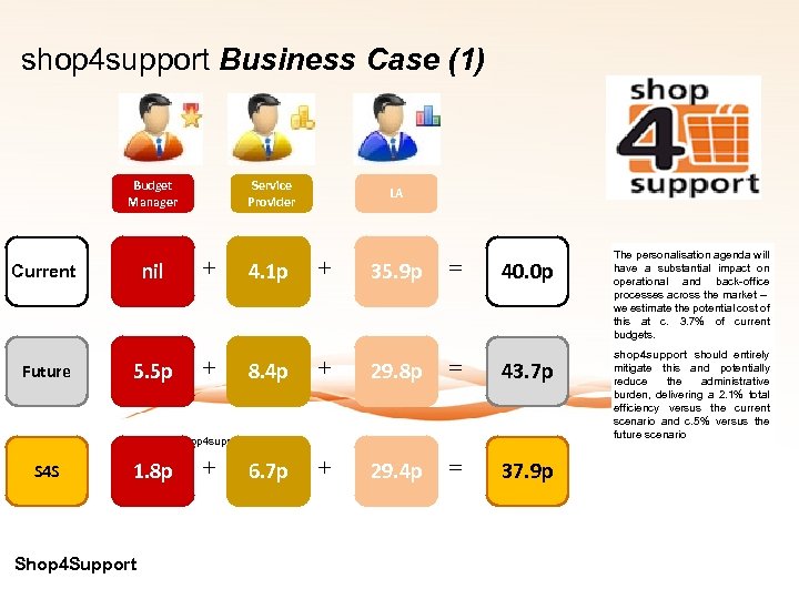 shop 4 support Business Case (1) Budget Manager Current Future nil 5. 5 p