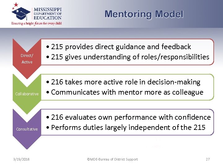 Mentoring Model Direct/ Active • 215 provides direct guidance and feedback • 215 gives