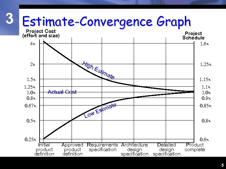 3 Estimate-Convergence Graph Project Cost (effort and size) Project Schedule 1. 6 4 Hig