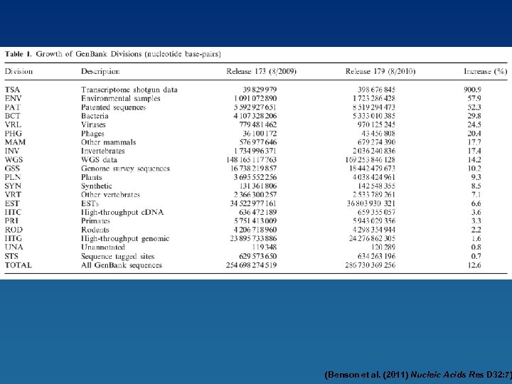 (Benson et al. (2011) Nucleic Acids Res D 32: 7) 