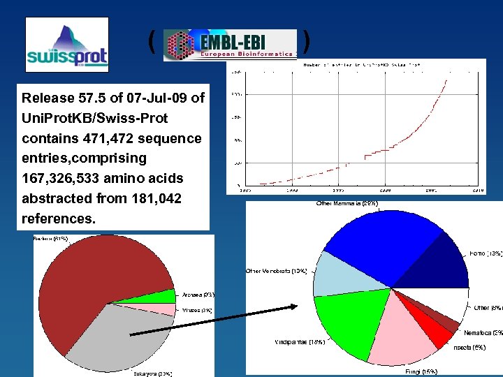 ( Release 57. 5 of 07 -Jul-09 of Uni. Prot. KB/Swiss-Prot contains 471, 472