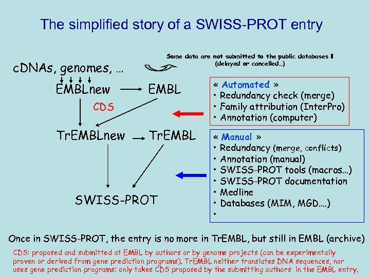 The simplified story of a SWISS-PROT entry Some data are not submitted to the