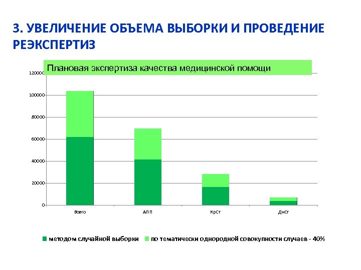 3. УВЕЛИЧЕНИЕ ОБЪЕМА ВЫБОРКИ И ПРОВЕДЕНИЕ РЕЭКСПЕРТИЗ 120000 Плановая экспертиза качества медицинской помощи 100000