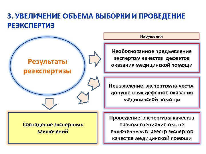 3. УВЕЛИЧЕНИЕ ОБЪЕМА ВЫБОРКИ И ПРОВЕДЕНИЕ РЕЭКСПЕРТИЗ Нарушения Результаты реэкспертизы Необоснованное предъявление экспертом качества