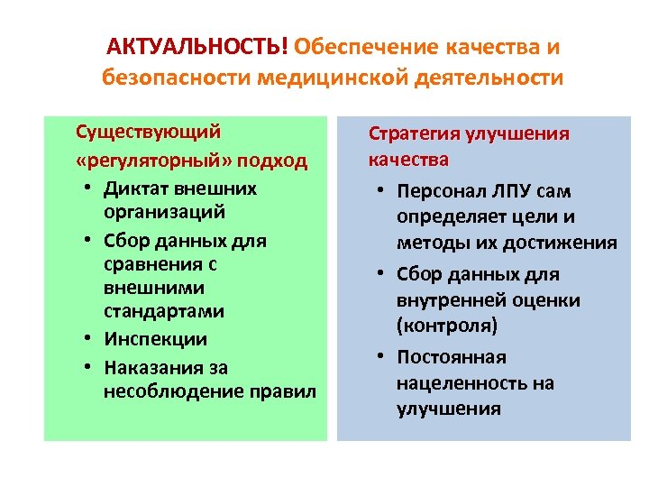 АКТУАЛЬНОСТЬ! Обеспечение качества и безопасности медицинской деятельности Существующий «регуляторный» подход • Диктат внешних организаций