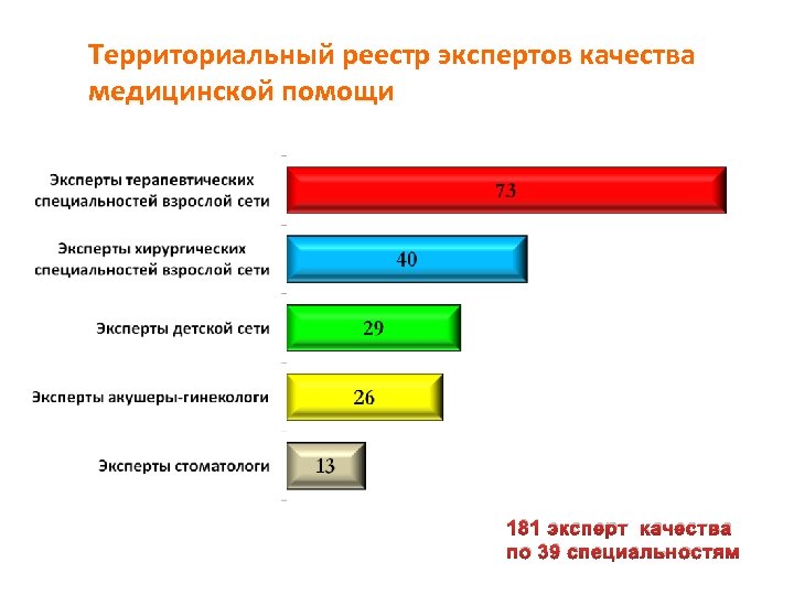 Территориальный реестр экспертов качества медицинской помощи 181 эксперт качества по 39 специальностям 