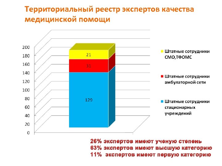 Территориальный реестр экспертов качества медицинской помощи 26% экспертов имеют ученую степень 63% экспертов имеют