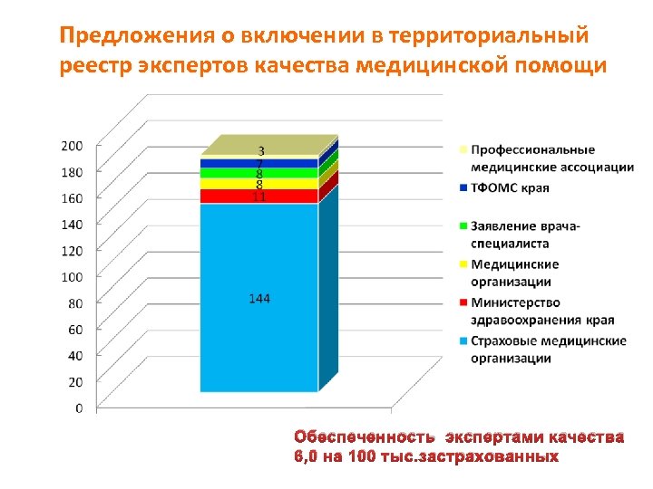 Предложения о включении в территориальный реестр экспертов качества медицинской помощи Обеспеченность экспертами качества 6,