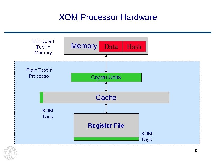 XOM Processor Hardware Encrypted Text in Memory Plain Text in Processor Memory Data Hash