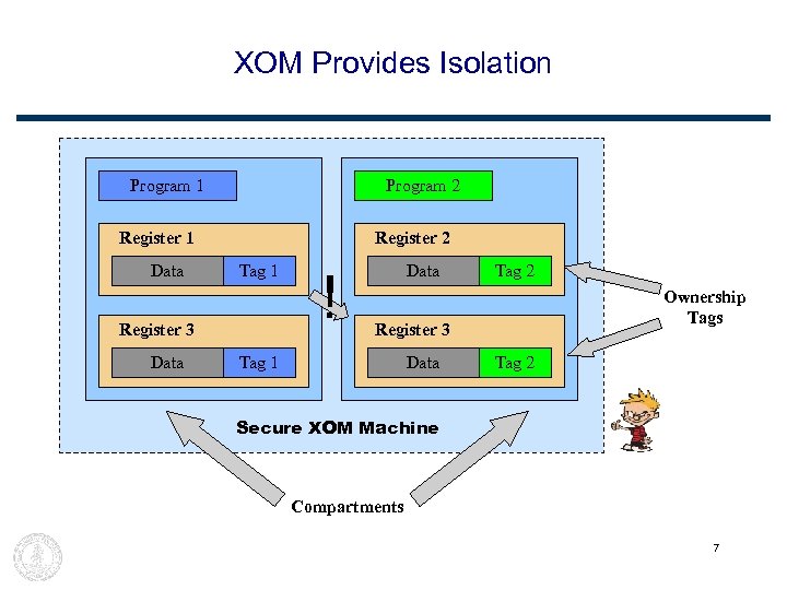 XOM Provides Isolation Program 1 Program 2 Register 1 Data Register 2 Tag 1