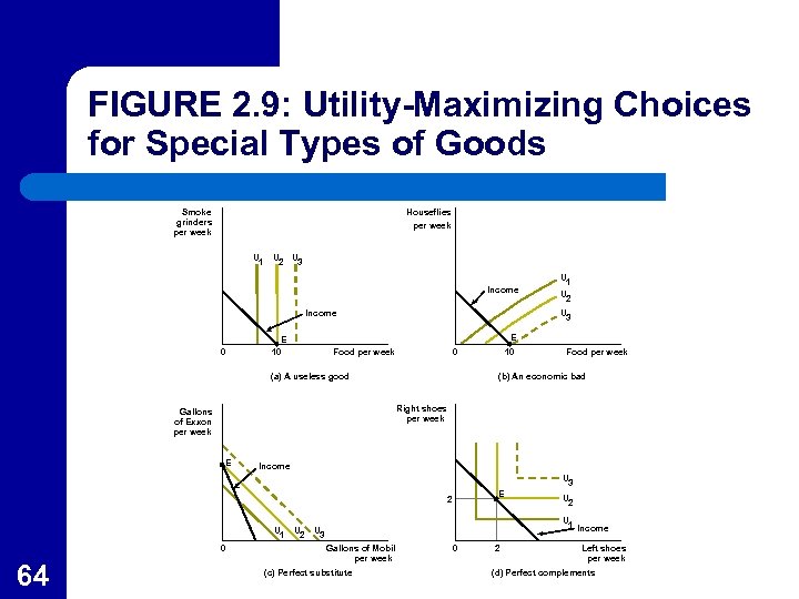 FIGURE 2. 9: Utility-Maximizing Choices for Special Types of Goods Smoke grinders per week