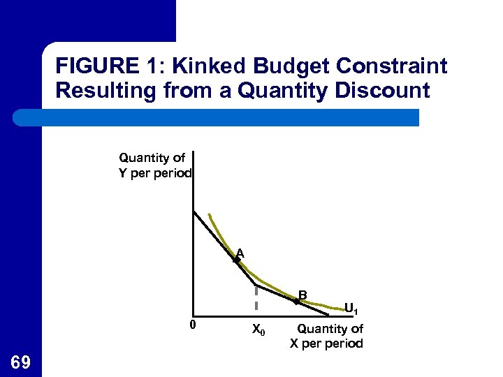 FIGURE 1: Kinked Budget Constraint Resulting from a Quantity Discount Quantity of Y period