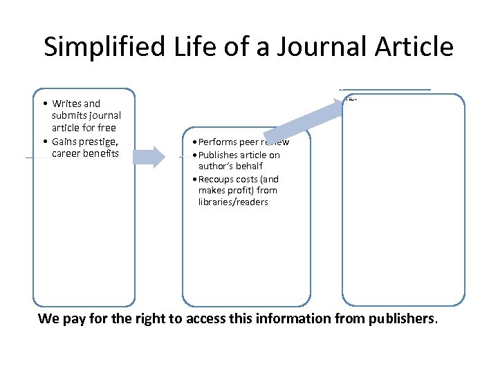 Simplified Life of a Journal Article Libraries/Readers Author • Writes and submits journal article