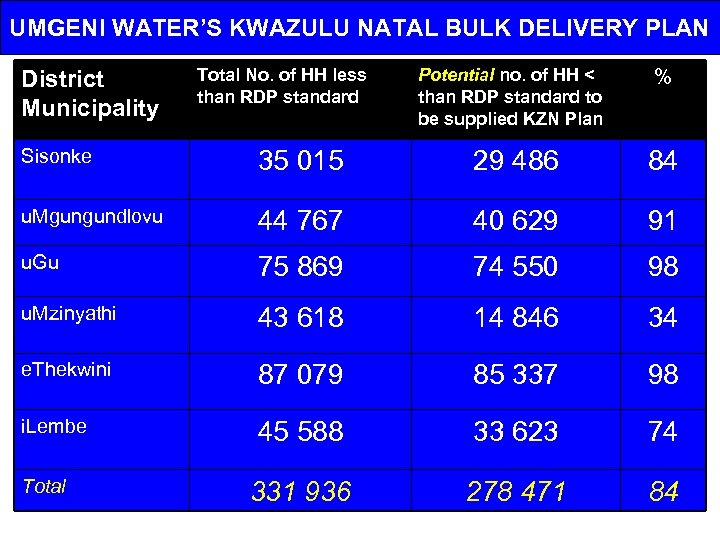 UMGENI WATER’S KWAZULU NATAL BULK DELIVERY PLAN District Municipality Total No. of HH less