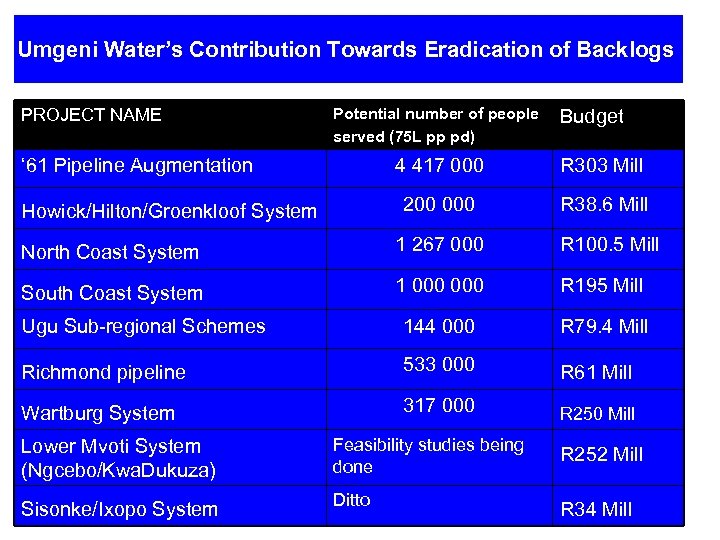 Umgeni Water’s Contribution Towards Eradication of Backlogs PROJECT NAME Potential number of people served