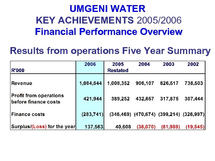 UMGENI WATER KEY ACHIEVEMENTS 2005/2006 Financial Performance Overview Results from operations Five Year Summary
