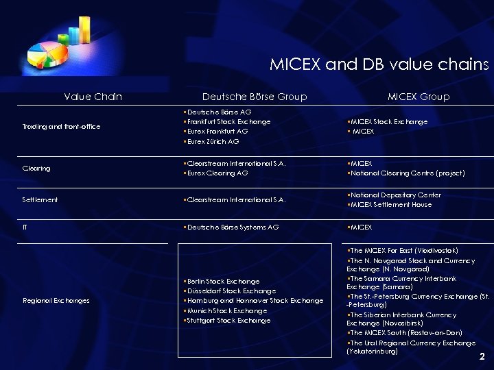 MICEX and DB value chains Value Chain Deutsche Börse Group MICEX Group Trading and
