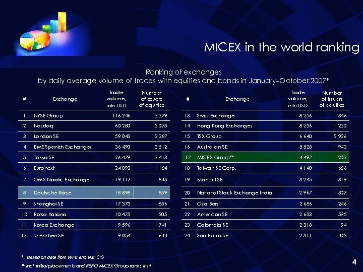 MICEX in the world ranking Ranking of exchanges by daily average volume of trades