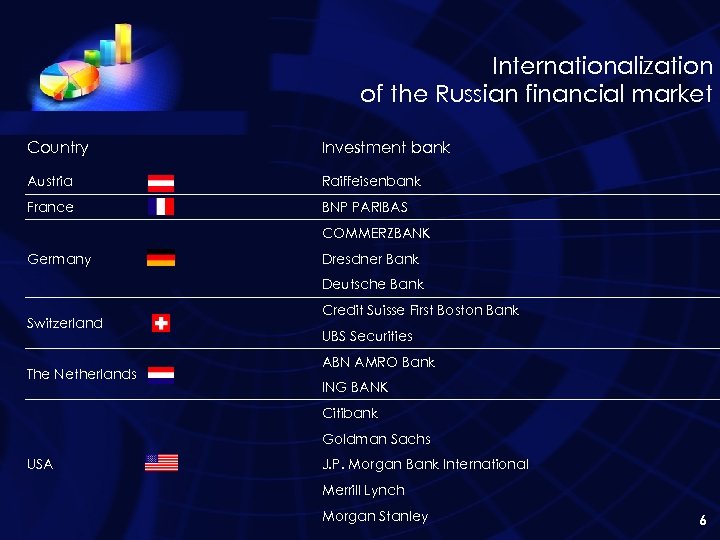 Internationalization of the Russian financial market Country Investment bank Austria Raiffeisenbank France BNP PARIBAS