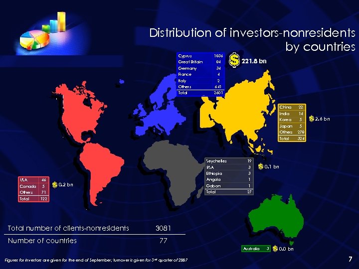 Distribution of investors-nonresidents by countries Cyprus 1836 Great Britain 84 Germany France 221. 8