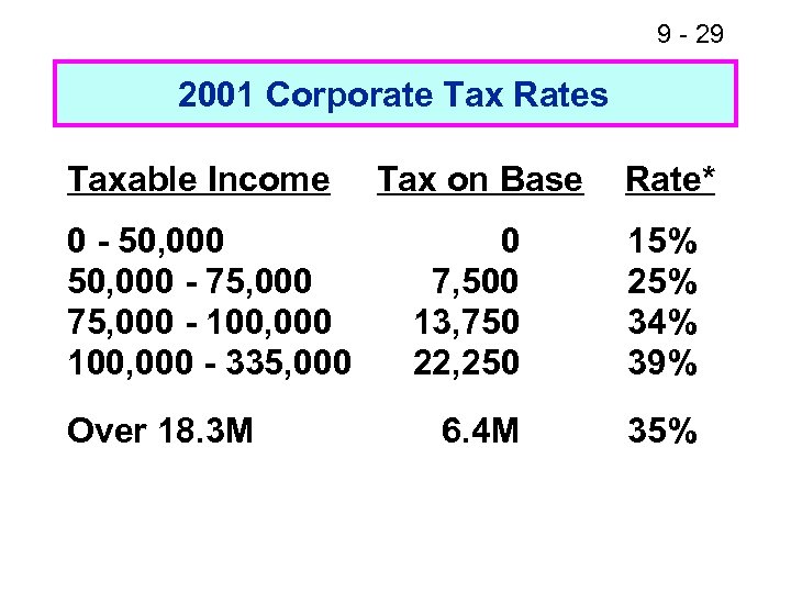 9 - 29 2001 Corporate Tax Rates Taxable Income 0 - 50, 000 -