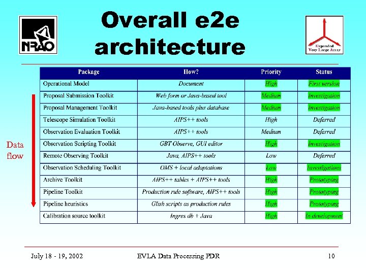Overall e 2 e architecture Data flow July 18 - 19, 2002 EVLA Data