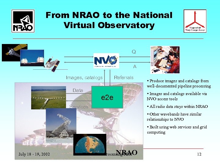 From NRAO to the National Virtual Observatory Q A Images, catalogs Referrals Data •