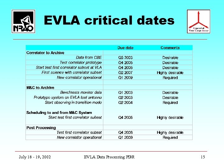 EVLA critical dates July 18 - 19, 2002 EVLA Data Processing PDR 15 