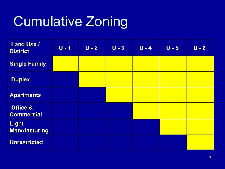 Cumulative Zoning Land Use / District Single Family U - 1 U - 2