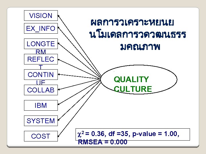 VISION EX_INFO LONGTE RM REFLEC T CONTIN UE COLLAB ผลการวเคราะหยนย นโมเดลการวดวฒนธรร มคณภาพ ] QUALITY