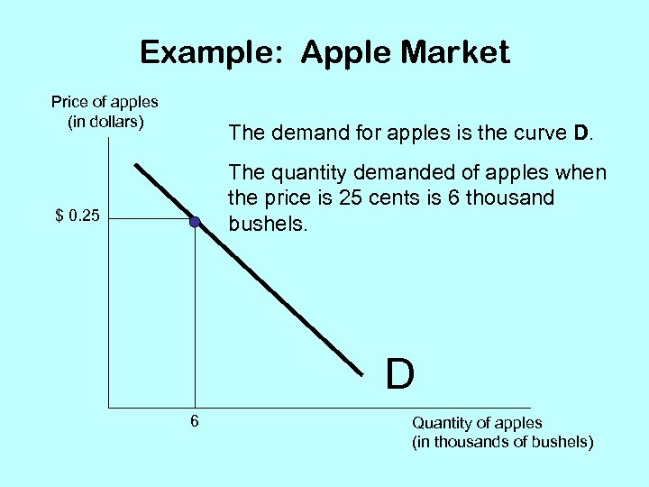 Example: Apple Market Price of apples (in dollars) The demand for apples is the