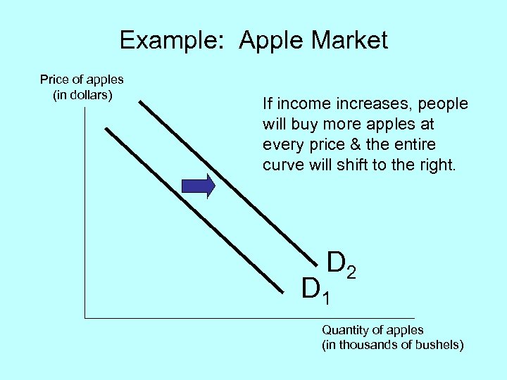 Example: Apple Market Price of apples (in dollars) If income increases, people will buy